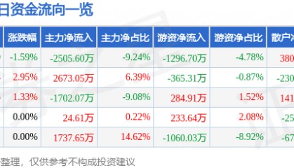 股票行情快报：节能风电（601016）7月23日主力资金净卖出2505.60万元