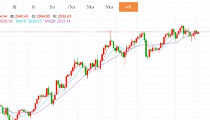 贺博生：2.24黄金原油今日行情涨跌趋势分析及最新多空操作建议布局