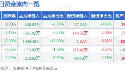 股票行情快报：天马科技（603668）6月9日主力资金净卖出338.03万元