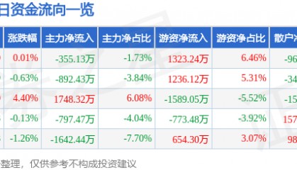 股票行情快报：福昕软件（688095）8月26日主力资金净卖出355.13万元