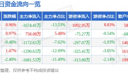 股票行情快报：首钢股份（000959）8月20日主力资金净卖出1674.41万元