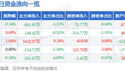 股票行情快报：节能风电（601016）7月3日主力资金净卖出601.41万元