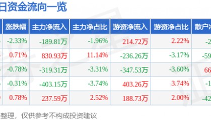 股票行情快报：天马科技（603668）5月18日主力资金净卖出189.81万元