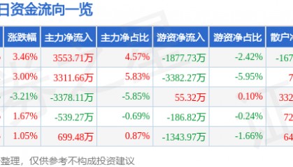 股票行情快报：麦捷科技（300319）8月18日主力资金净买入3553.71万元