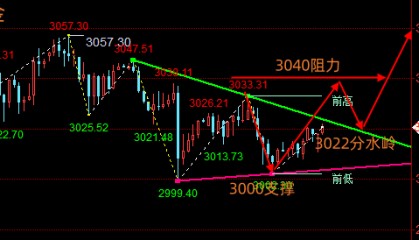 晚评：3.25黄金、原油行情走势分析与策略
