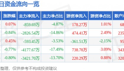 股票行情快报：华阳集团（002906）7月23日主力资金净卖出859.69万元