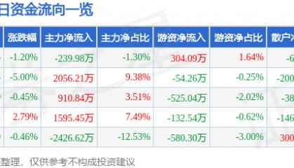 股票行情快报：首钢股份（000959）8月1日主力资金净卖出239.98万元