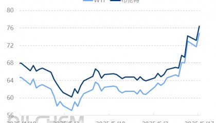 原油 | 地缘与供需博弈 国际原油市场能否维持涨势？