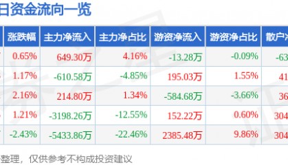 股票行情快报：天马科技（603668）4月21日主力资金净买入649.30万元