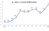 国家统计局：1-2月份规上工业原煤、天然气生产增速加快，原油、电力生产基本稳定