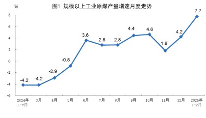 国家统计局：1-2月份规上工业原煤、天然气生产增速加快，原油、电力生产基本稳定