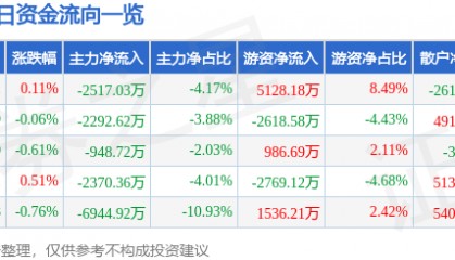 股票行情快报：三一重工（600031）6月16日主力资金净卖出2517.03万元