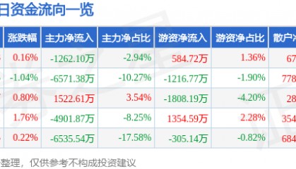 股票行情快报：华阳集团（002906）8月28日主力资金净卖出1262.10万元