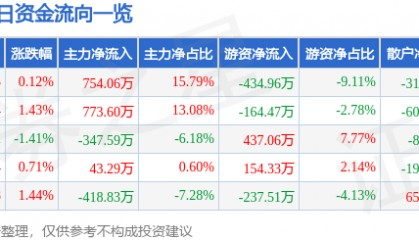 股票行情快报：芯能科技（603105）7月25日主力资金净买入754.06万元