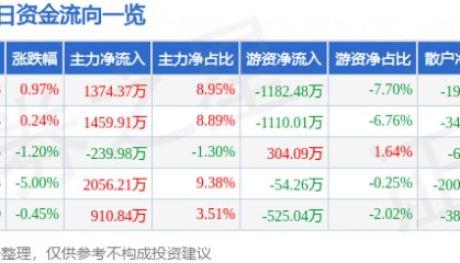 股票行情快报：首钢股份（000959）8月5日主力资金净买入1374.37万元