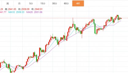 贺博生：2.21黄金原油今日行情价格涨跌趋势分析及最新多空操作建议