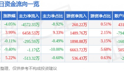 股票行情快报：华自科技（300490）4月28日主力资金净卖出4572.33万元