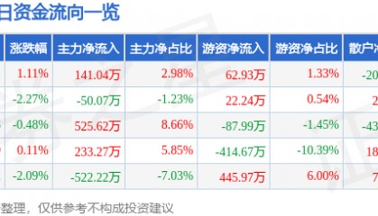 股票行情快报：福昕软件（688095）6月23日主力资金净买入141.04万元
