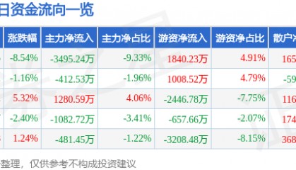 福昕软件（688095）8月8日主力资金净卖出3495.24万元