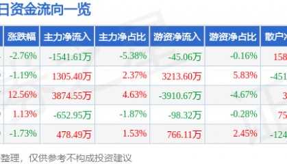 股票行情快报：福昕软件（688095）9月2日主力资金净卖出1541.61万元