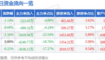 股票行情快报：京能电力（600578）7月25日主力资金净卖出522.45万元