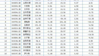 白酒A股本周18家上涨 岩石股份涨幅第一