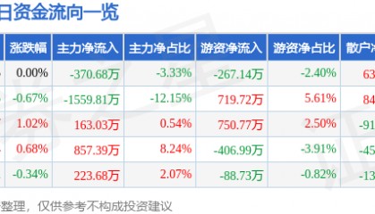 股票行情快报：节能风电（601016）6月9日主力资金净卖出370.68万元