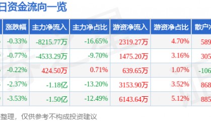 股票行情快报：中铁工业（600528）8月5日主力资金净卖出8215.77万元