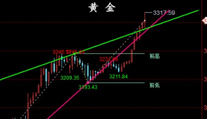 金油神策：4.16黄金、原油晚间波段操作建议