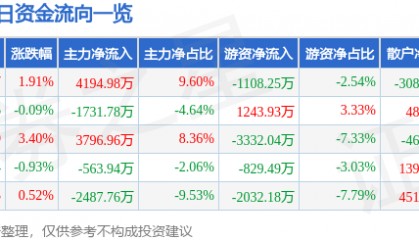 股票行情快报：华阳集团（002906）8月19日主力资金净买入4194.98万元