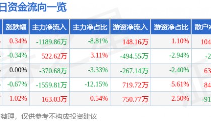 股票行情快报：节能风电（601016）6月11日主力资金净卖出1189.86万元