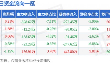 股票行情快报：尚品宅配（300616）7月28日主力资金净卖出328.62万元