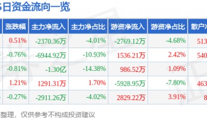 股票行情快报：XD三一重（600031）6月11日主力资金净卖出2370.36万元