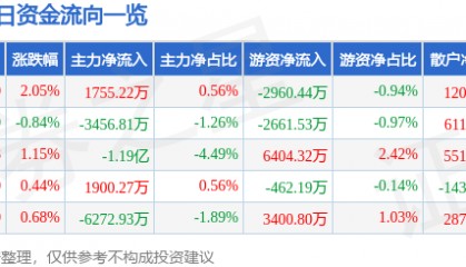 股票行情快报：汇川技术（300124）8月22日主力资金净买入1755.22万元