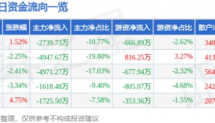 股票行情快报：福昕软件（688095）8月15日主力资金净卖出2739.73万元