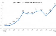 国家统计局：1—2月份规模以上工业原煤、天然气生产增速加快，原油、电力生产基本稳定