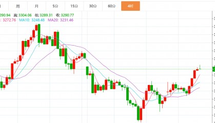 贺博生：5.21黄金原油双双暴涨最新行情走势分析及今日独家操作建议