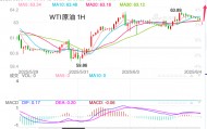 主次节奏：原油价格稳定，日内走势维持上行