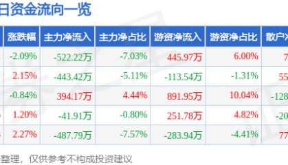 福昕软件（688095）6月17日主力资金净卖出522.22万元