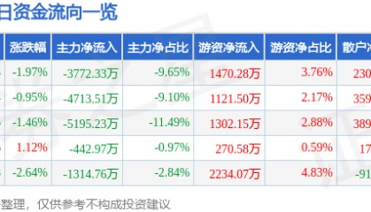 股票行情快报：华阳集团（002906）10月10日主力资金净卖出3772.33万元