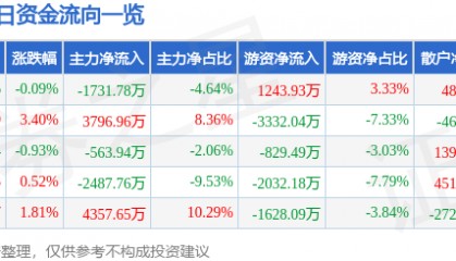 股票行情快报：华阳集团（002906）8月18日主力资金净卖出1731.78万元