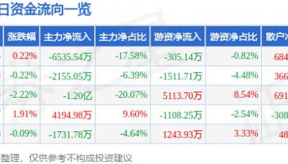 股票行情快报：华阳集团（002906）8月22日主力资金净卖出6535.54万元