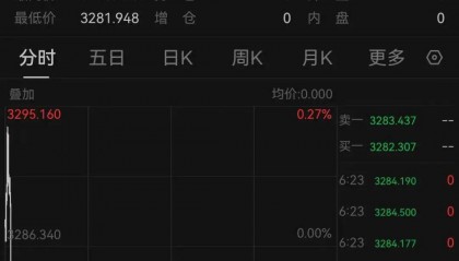 黄金突然直线跳水，美股全线收跌