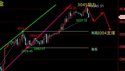 金油神策：3.19晚间黄金、原油EIA操作建议