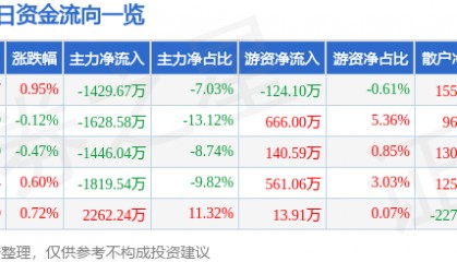股票行情快报：中铁工业（600528）9月11日主力资金净卖出1429.67万元