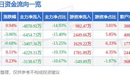 股票行情快报：中铁工业（600528）8月28日主力资金净卖出4870.92万元