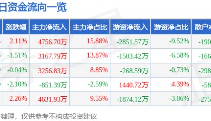 股票行情快报：应流股份（603308）8月22日主力资金净买入4756.70万元