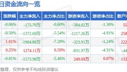股票行情快报：普洛药业（000739）9月3日主力资金净卖出175.79万元