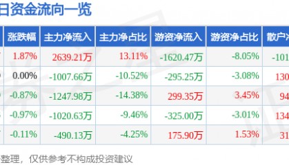 股票行情快报：芯能科技（603105）9月17日主力资金净买入2639.21万元
