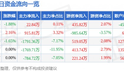 股票行情快报：中铁工业（600528）9月22日主力资金净买入22.84万元